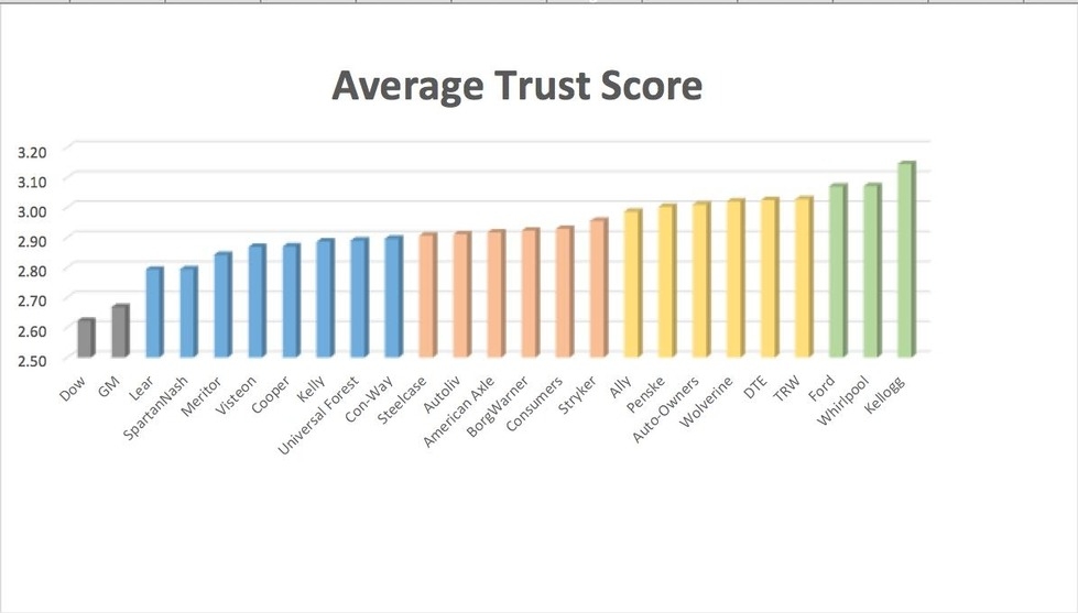 Who are West Michigan's Most Trusted Companies?